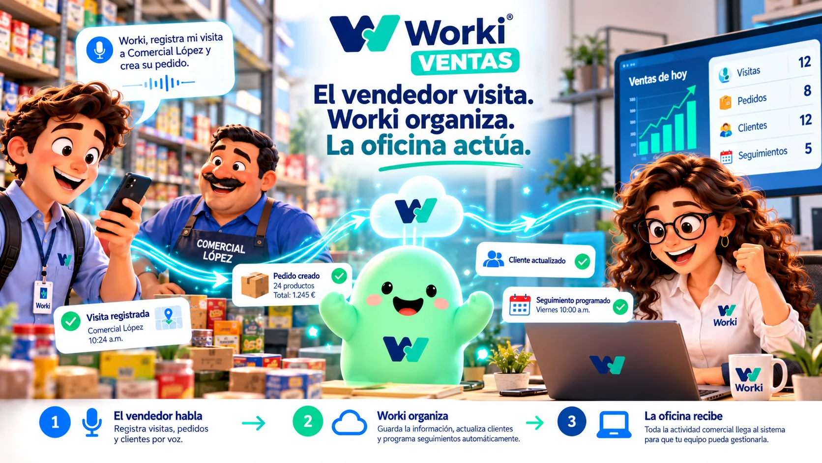 Ilustración del recorrido: el vendedor registra la visita por voz, Worki organiza la información y la oficina recibe la actividad comercial.
